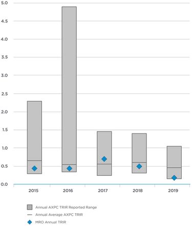 U.S. Safety Performance - AXPC Benchmark