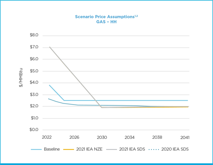 Scenario Price Assumptions - GAS - Henry Hub