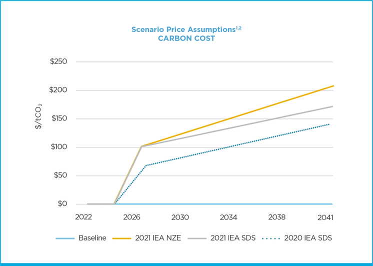 Scenario Price Assumptions - Carbon Cost