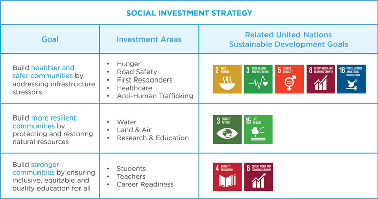 Social Investment Strategy Chart