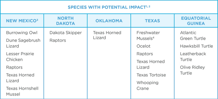 Species with Potential Impact
