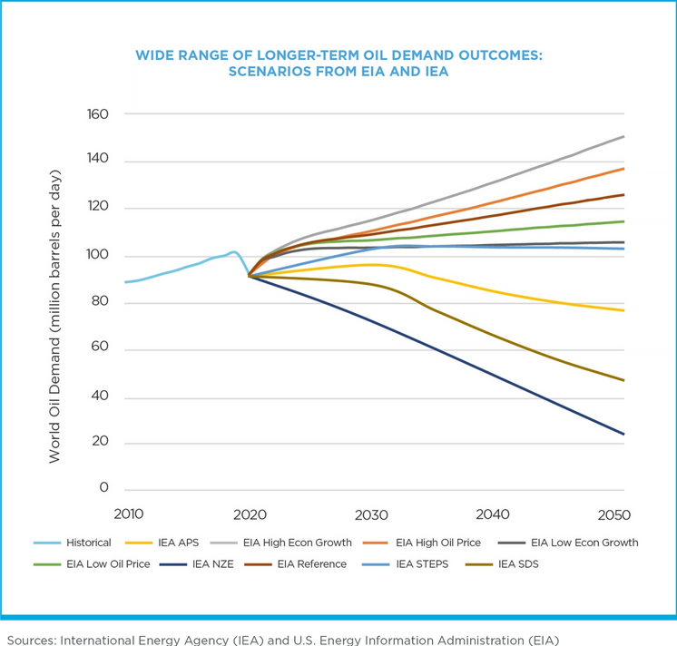 Wide Range of Longer-Term Oil Demand Outcomes
