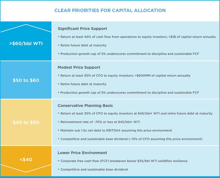 Clear Priorities for Capital Allocation