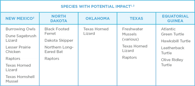 Species with Potential Impact