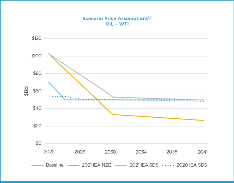 Scenario Price Assumptions - OIL - WTI