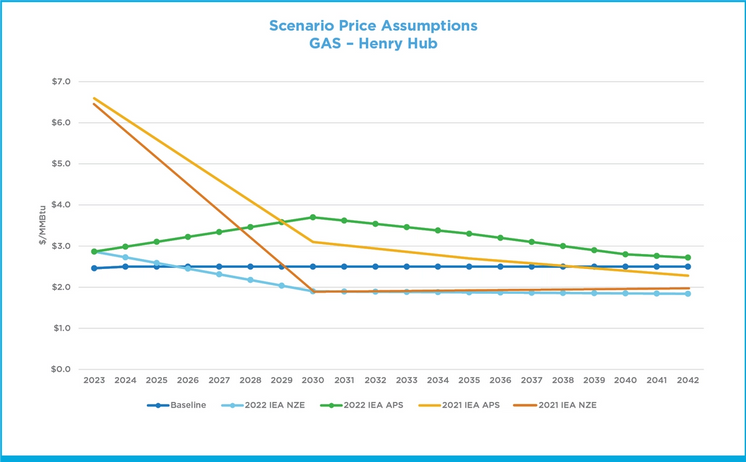 Scenario Price Assumptions - GAS - Henry Hub