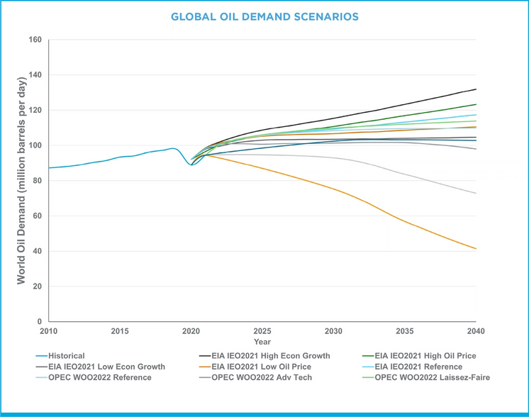 Wide Range of Longer-Term Oil Demand Outcomes