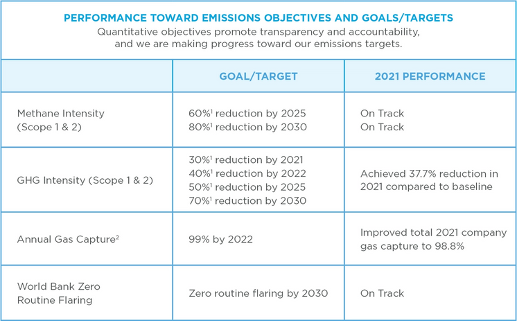 Performance Toward Emissions Targets