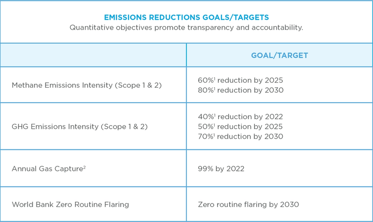 Performance Toward Emissions Targets