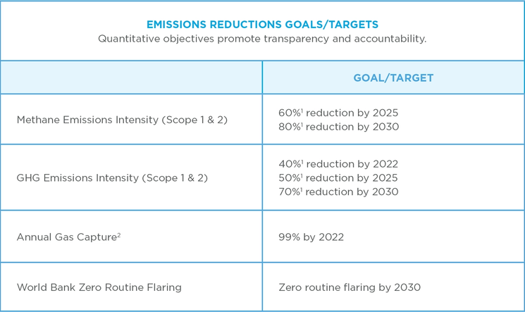 Performance Toward Emissions Targets