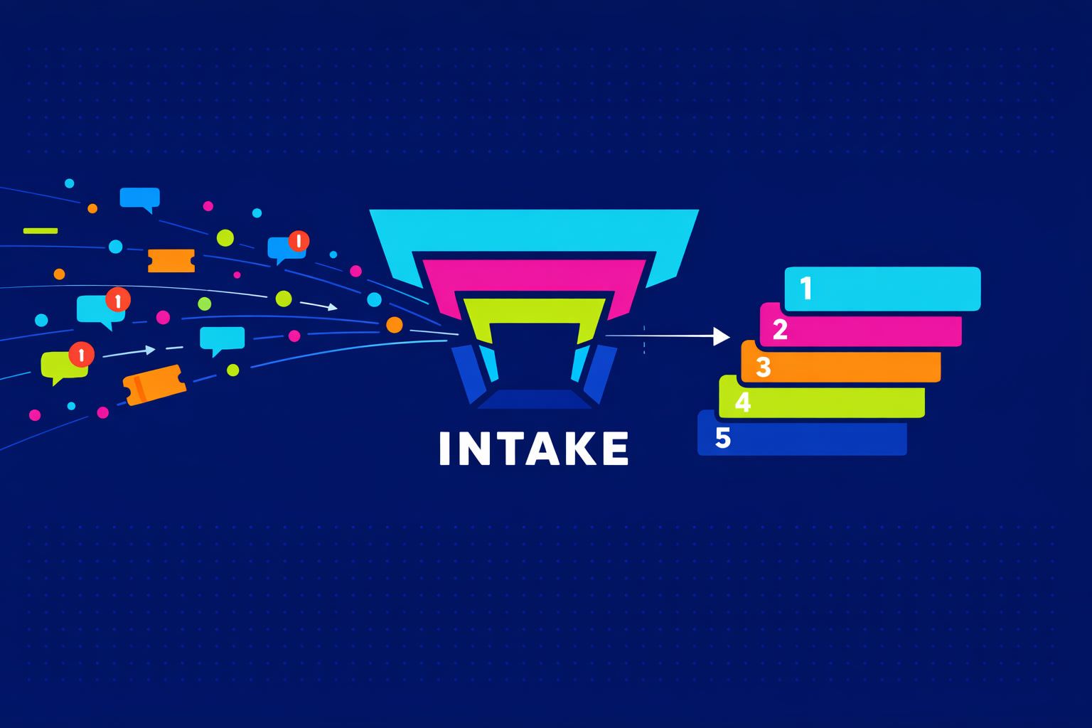 Issue intake contract for turning pings and tickets into a single prioritized backlog