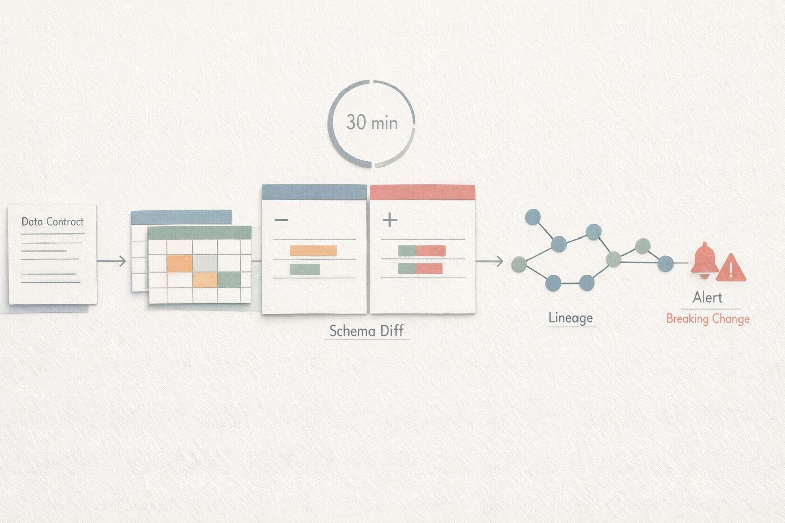 A 30-Minute Workflow for Data Contracts and Schema Diffs to Build Lineage Diagrams and Breaking-Change Alerts