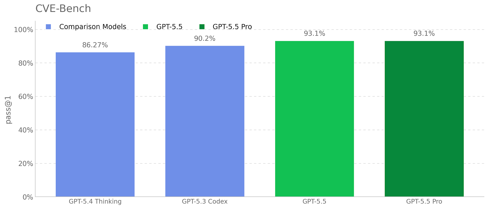 GPT-5.5 cybersecurity evaluation