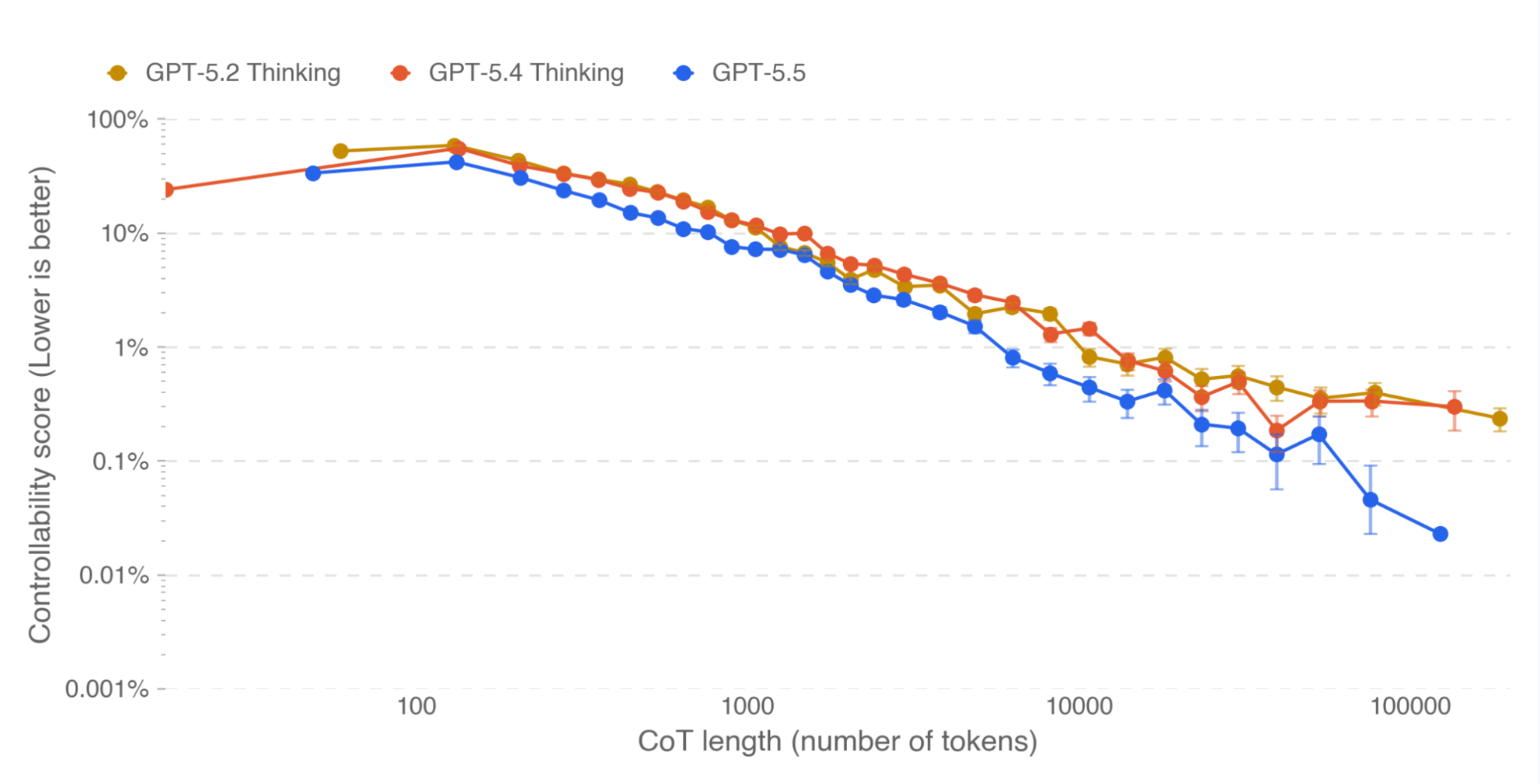 GPT-5.5 CoT controllability — long-context evaluation