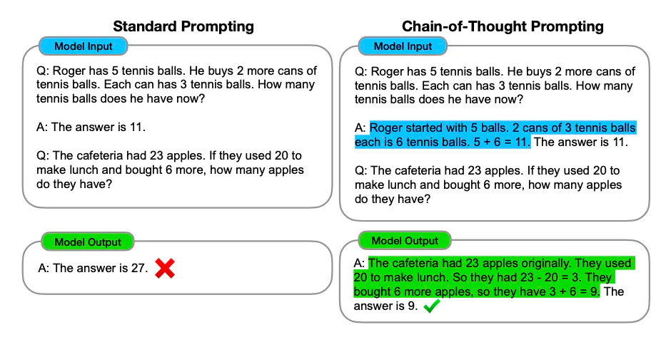 Standard prompting vs Chain of Thought prompting