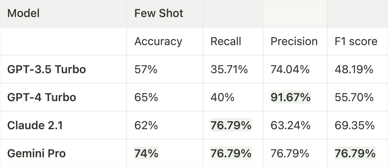 A table showcasing four models and their results on accuracy, recall, precision and f1 score when used with few-shot prompts