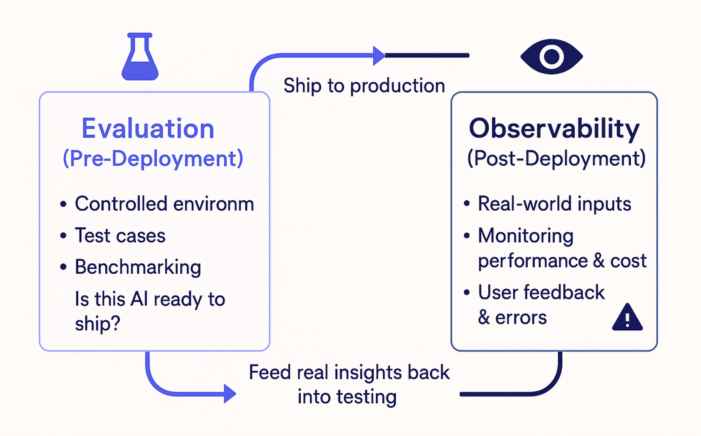 From evaluating AI workflows to observing them in production and vice versa