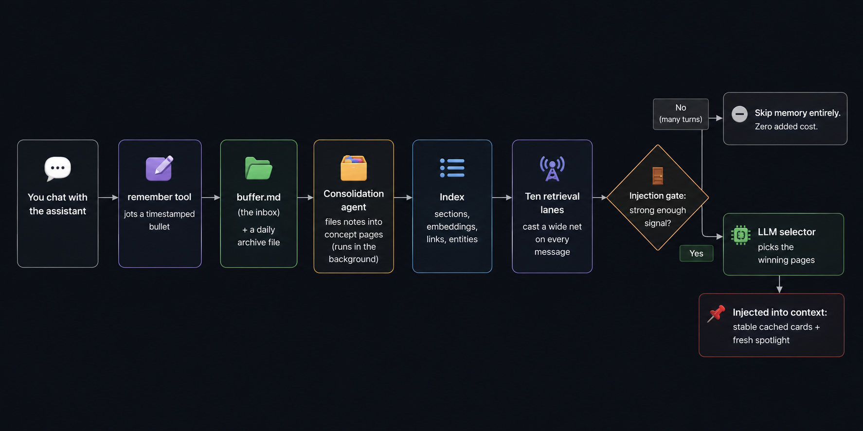 Diagram of Vellum Memory V3