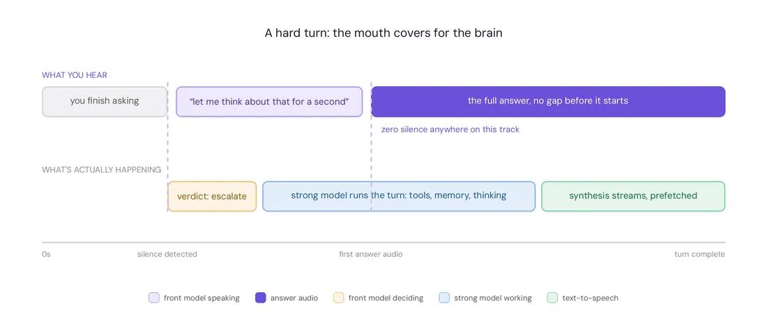 Vellum assistant mouth to brain