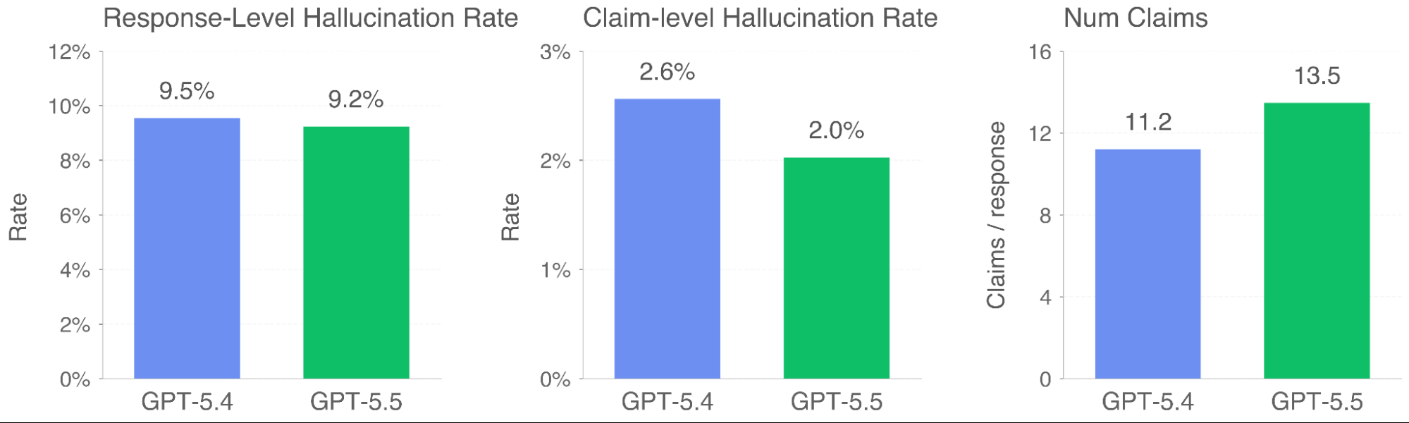 GPT-5.5 hallucination reduction data