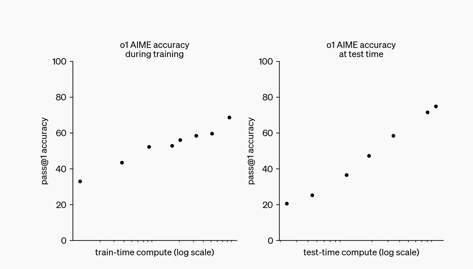 Visual that shows how the o1 performance improves with both train-time and test-time compute
