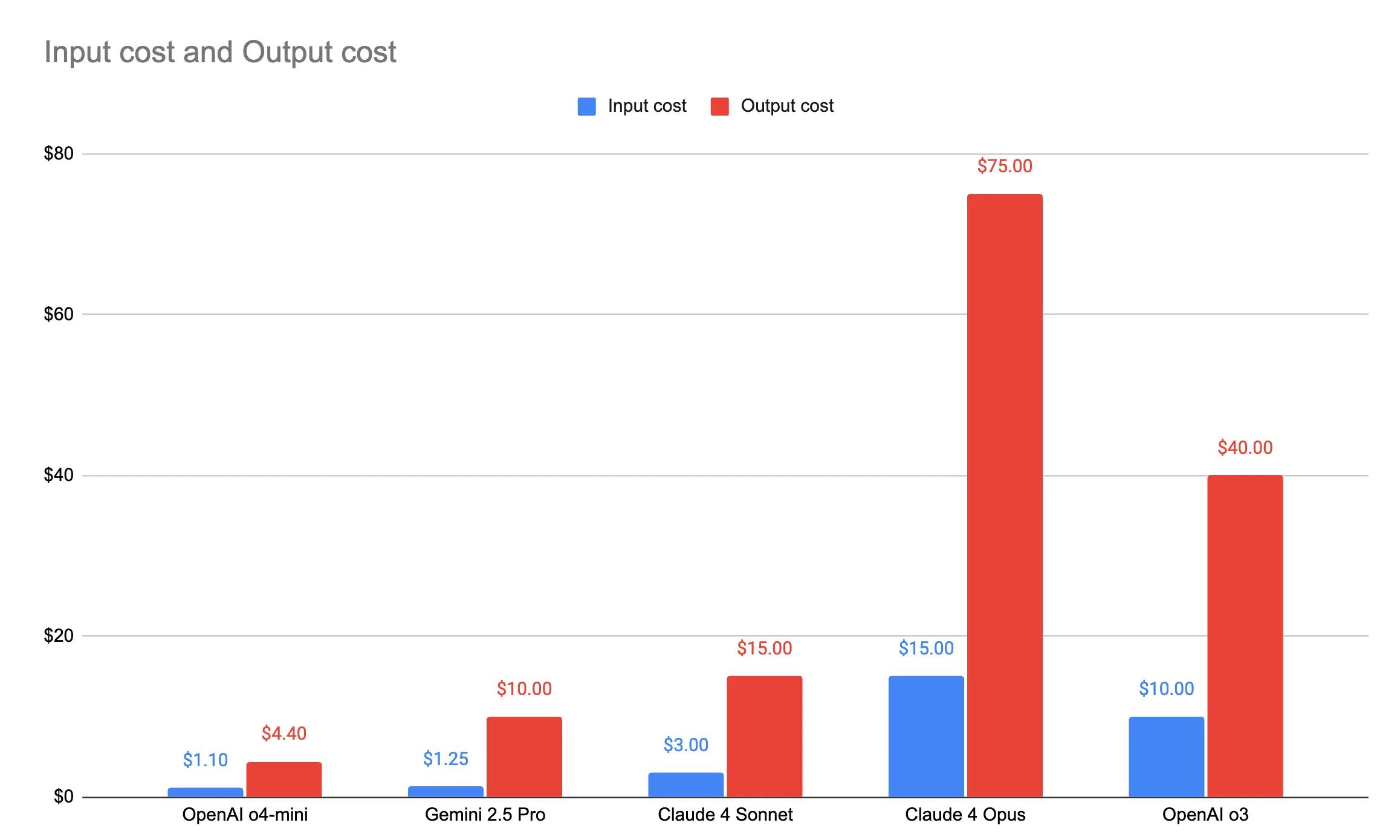 Input cost and Output cost