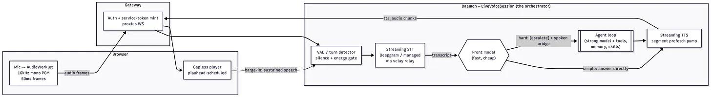 Vellum Assistant Voice Pipeline