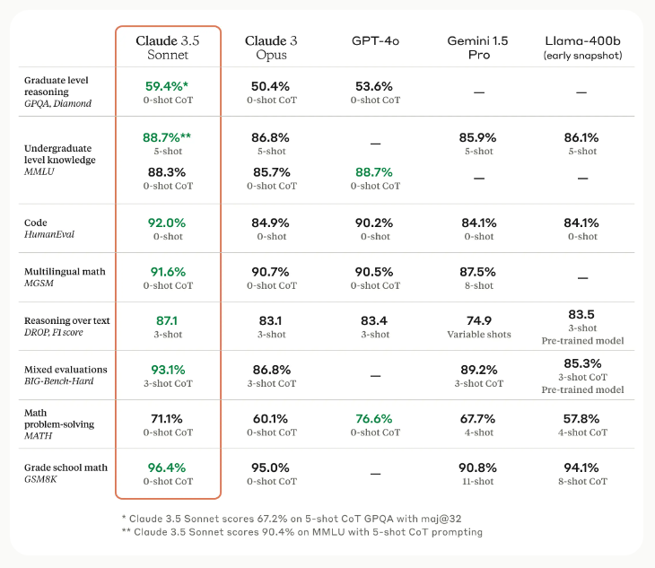 Claude 3.5 Sonnet report on benchmarks