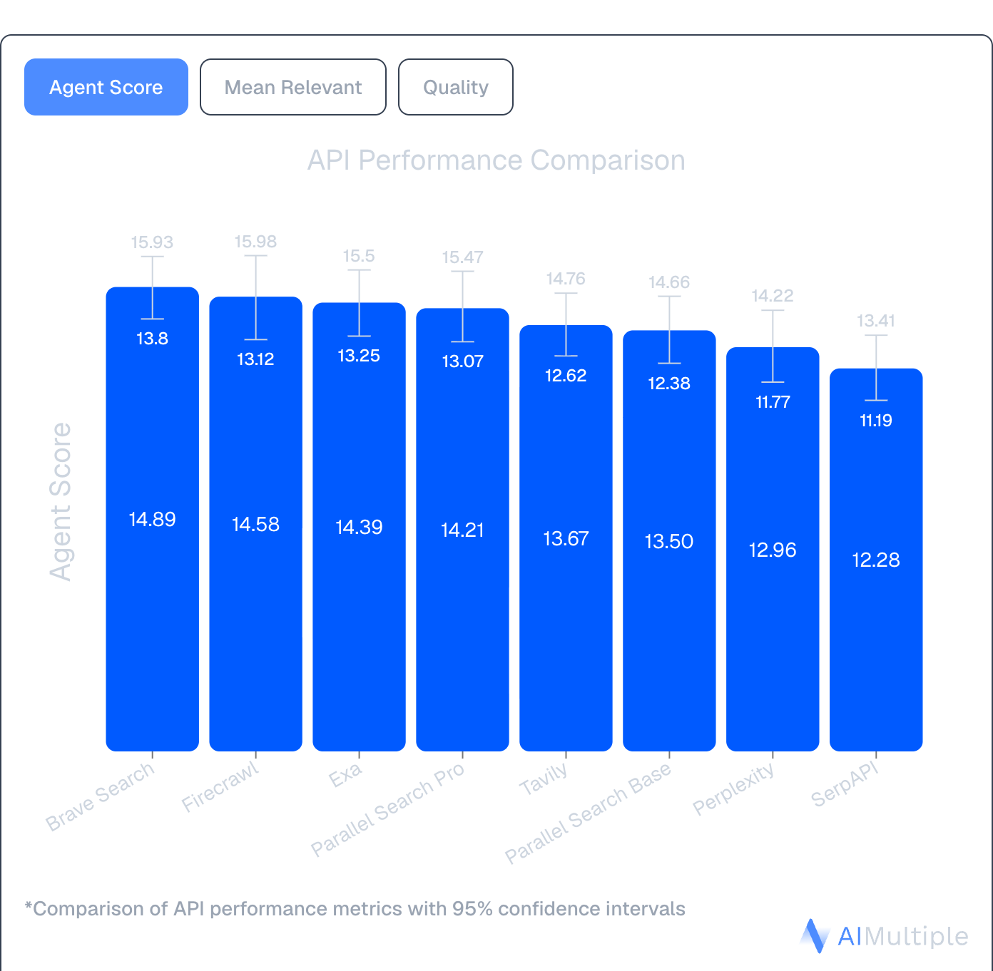 API Performance Across Web Search APIs