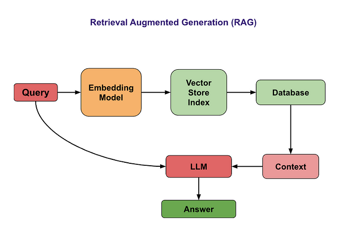 High level overview of RAG