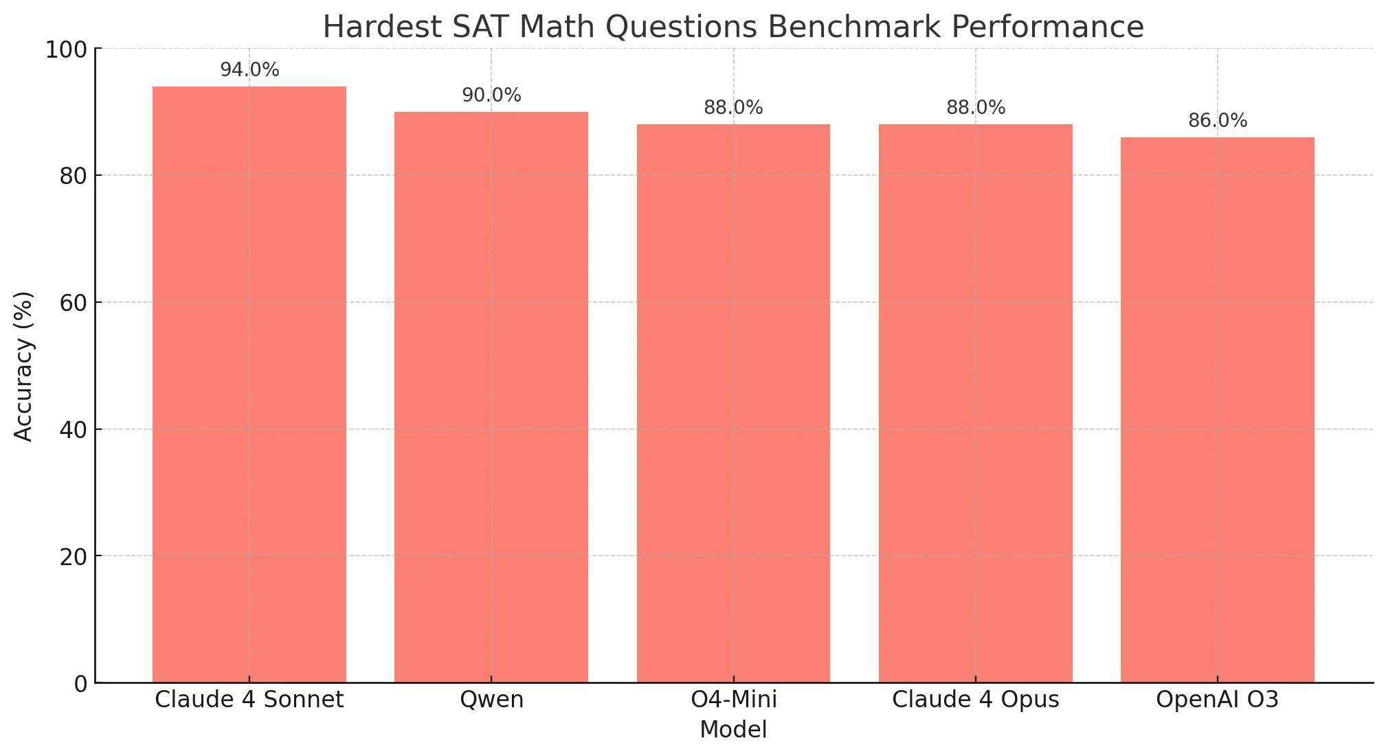 Hardest SAT Math Questions Benchmark Performance