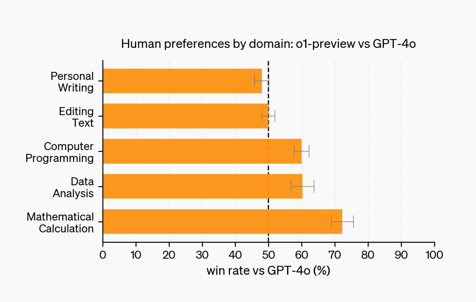 Graph previwing that human experts didn