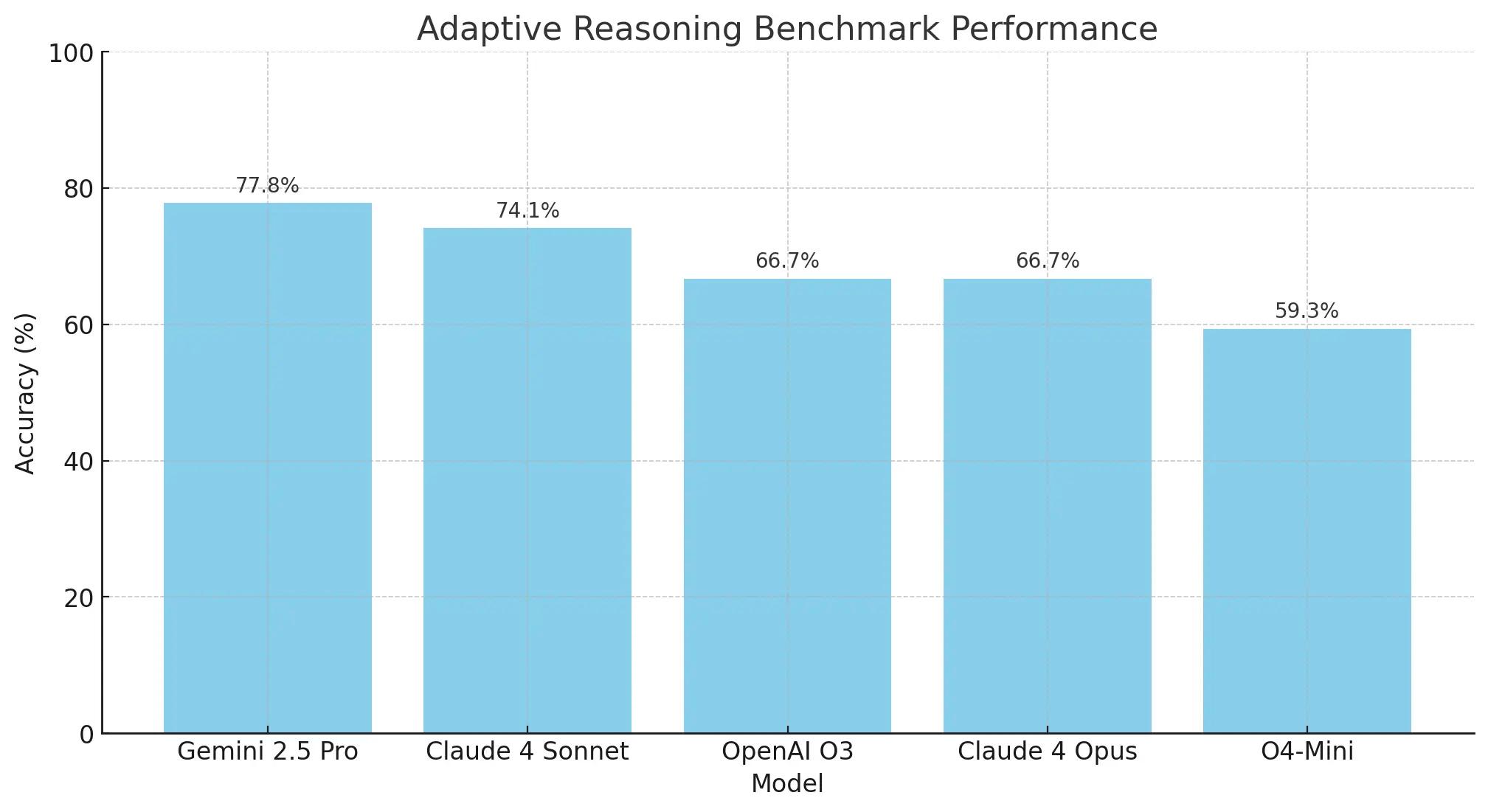Adaptive Reasoning Benchmark Performance