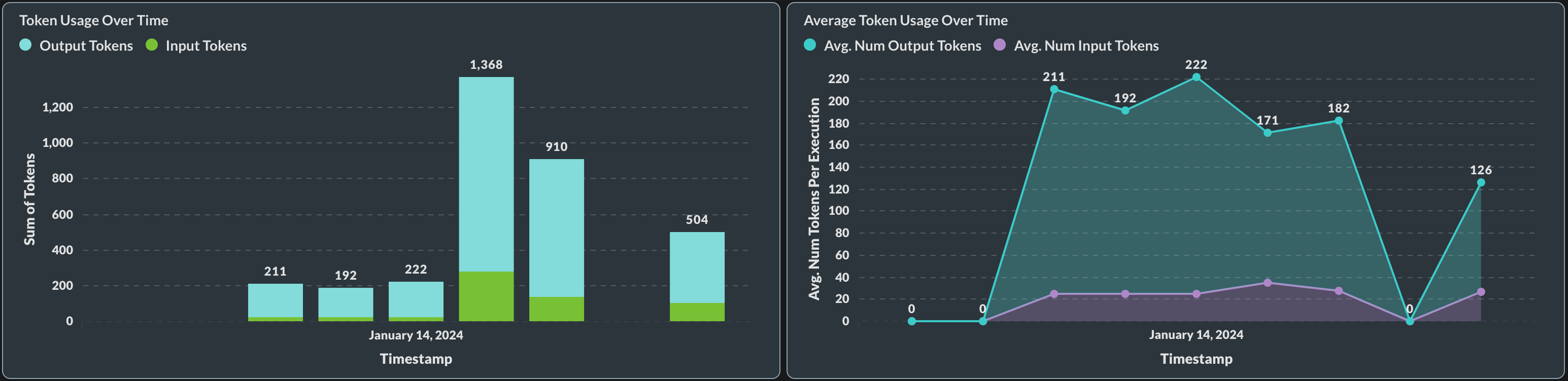 Aggregate data graphs of deployed prompts in Vellum