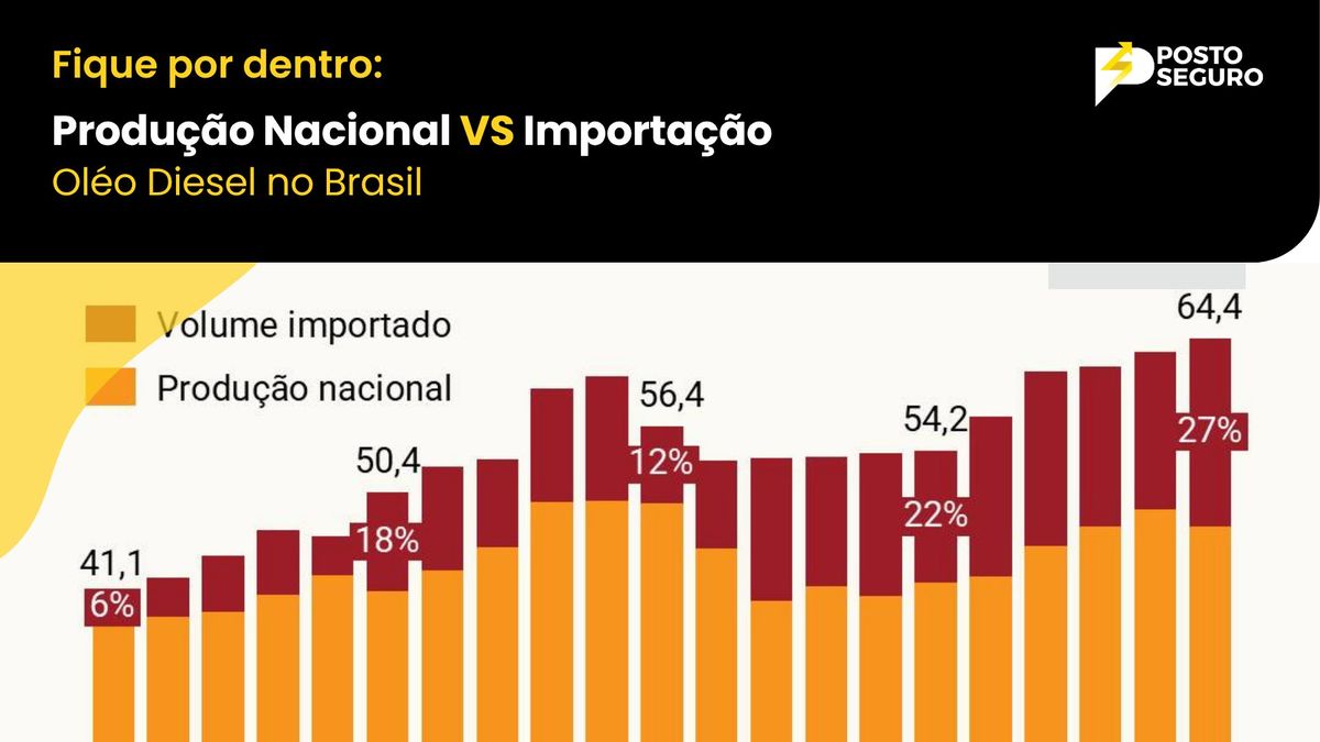 Produção Nacional VS Importação