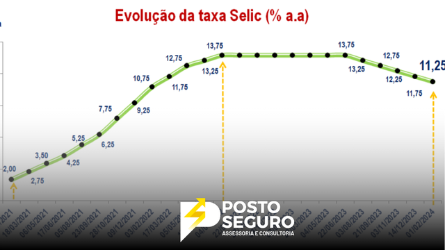 Copom vai elevar alta da Selic para 0,50 p.p. na reunião desta semana? Itaú crê que sim.