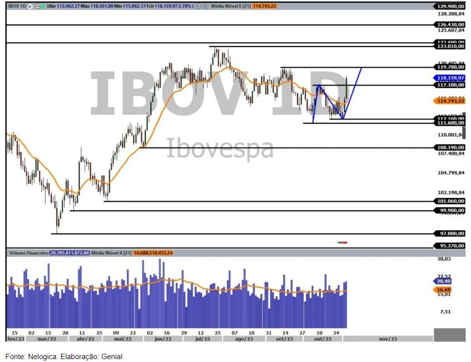 Trade: Ibovespa saiu de tendência de baixa e mira 119,7 mil pontos, aponta análise técnica