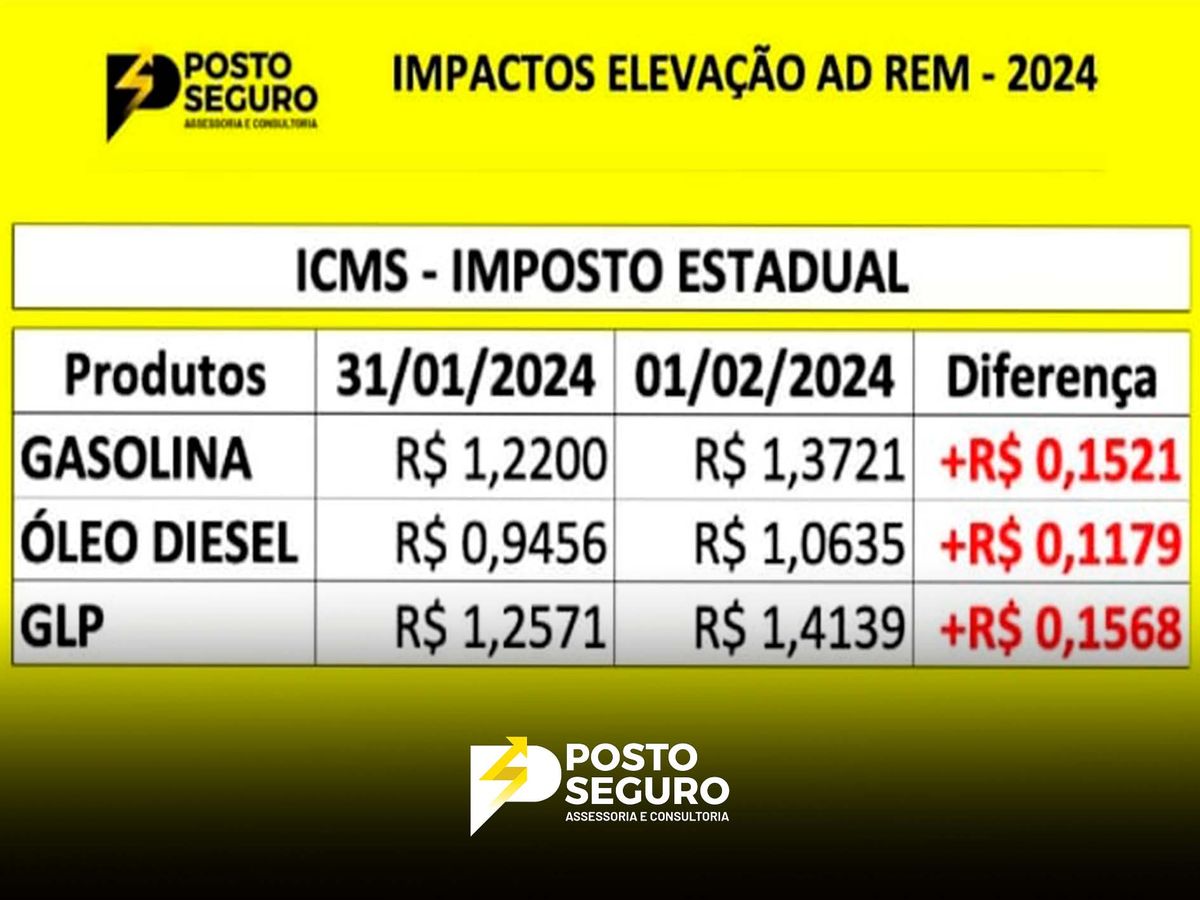 Novas alíquotas de ICMS impactarão preços dos combustíveis e gás de cozinha a partir de fevereiro
