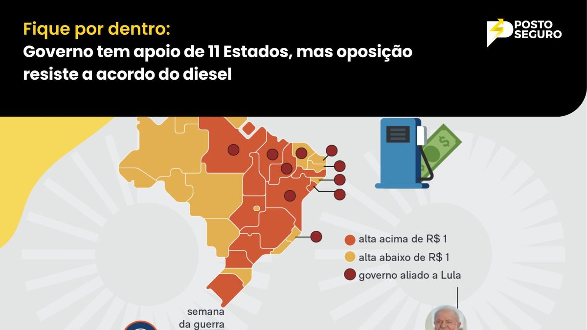 Governo tem apoio de 11 Estados, mas oposição resiste a acordo do diesel