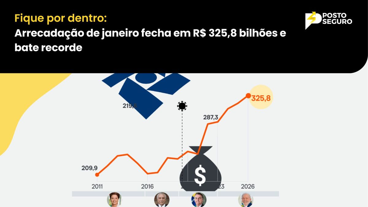 Arrecadação de janeiro fecha em R$ 325,8 bilhões e bate recorde