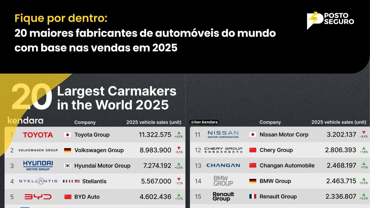 20 maiores fabricantes de automóveis do mundo com base nas vendas em 2025