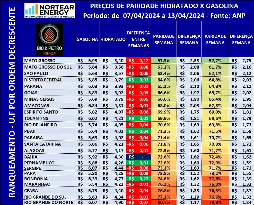 Gasolina ganha terreno com aumento do preço do etanol no Brasil; confira os valores