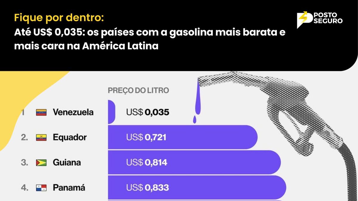 Até US$ 0,035: os países com a gasolina mais barata e mais cara na América Latina