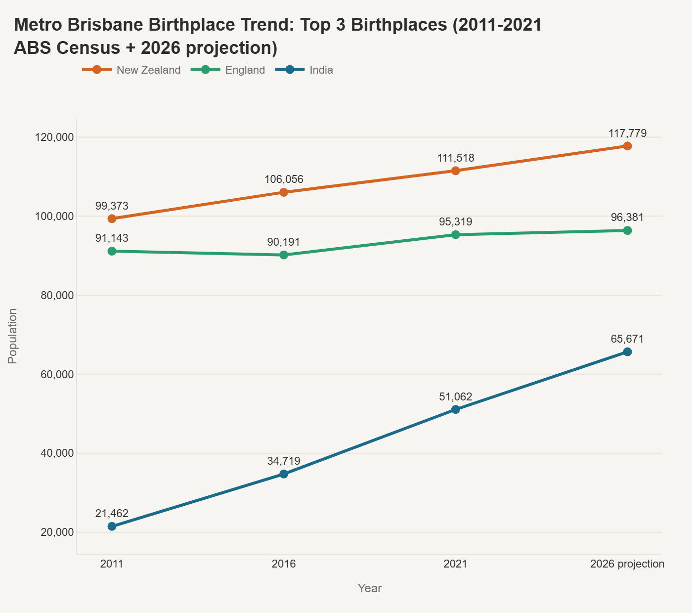 Birthplace trend chart