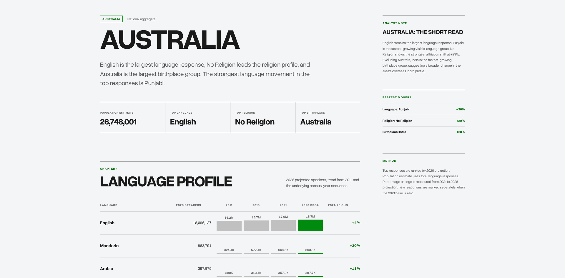 LGA language explorer census dashboard screenshot
