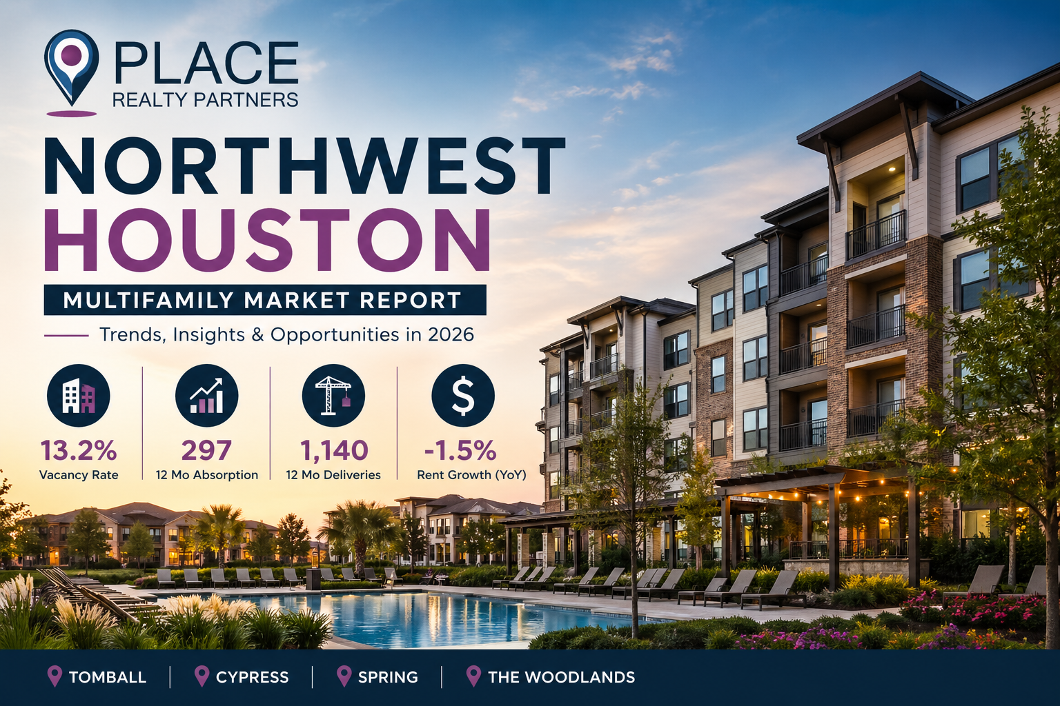 Northwest Houston multifamily apartments market analysis in Spring Tomball Cypress and The Woodlands showing rental trends and vacancy