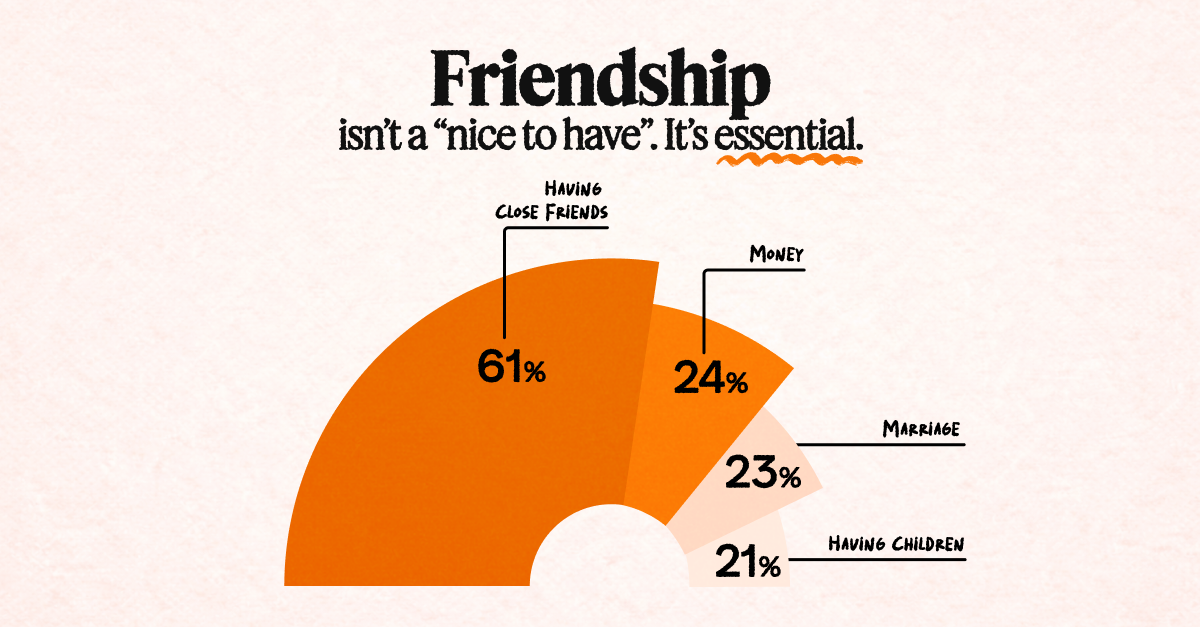 Pew Research chart: 61% of adults say having close friends is extremely important — best apps to make friends