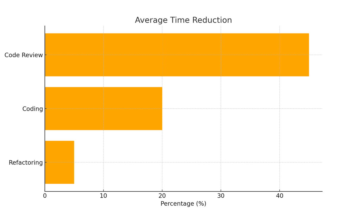 average time
