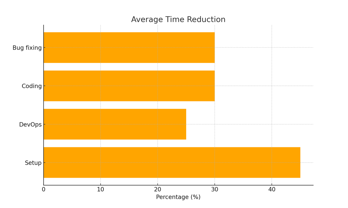 average time