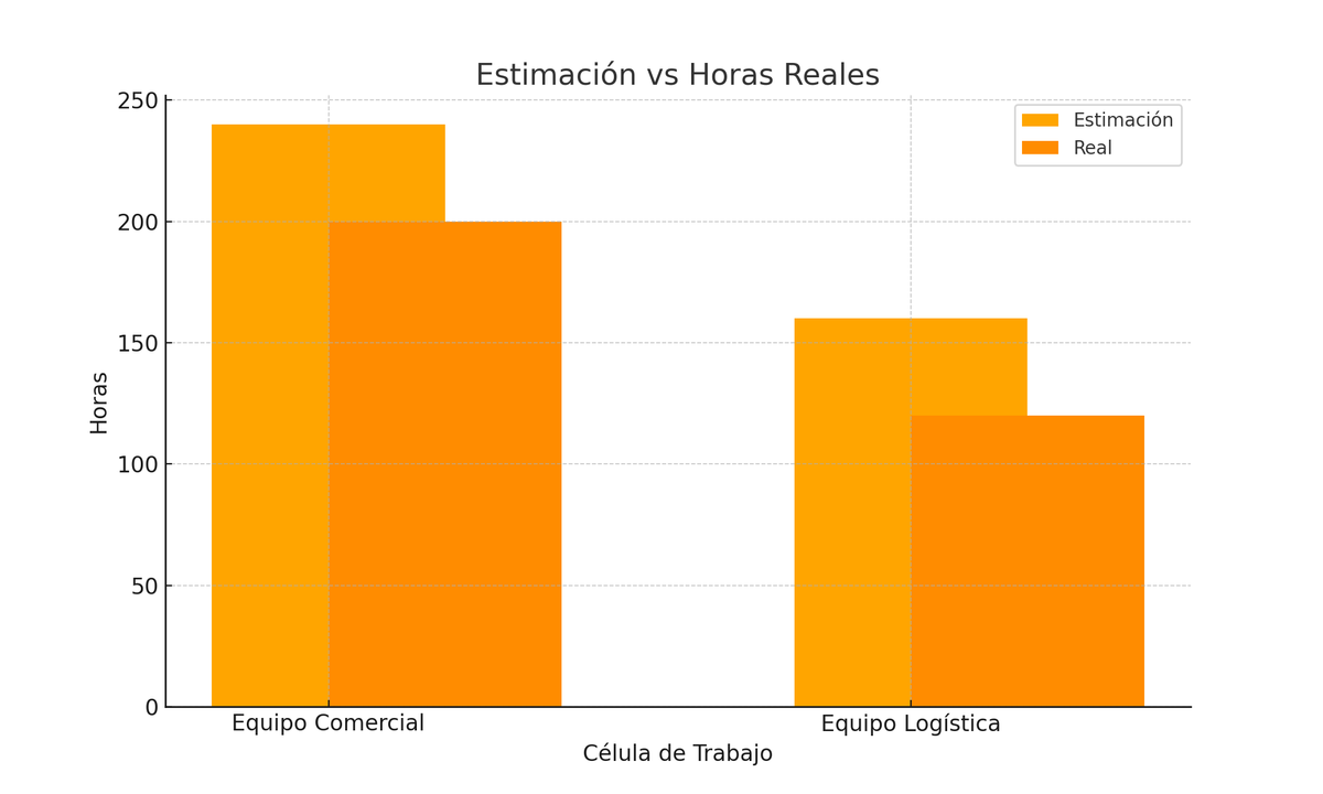 estimation horas